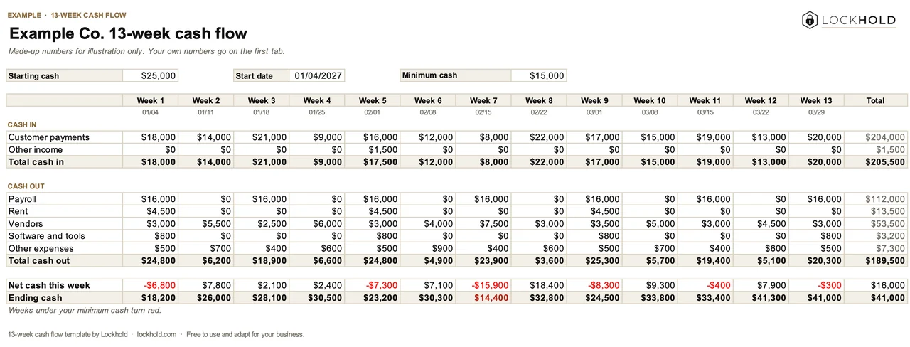 The 13-week cash flow template filled in for an example business: weekly cash in and out, ending cash, and one week flagged below the minimum.