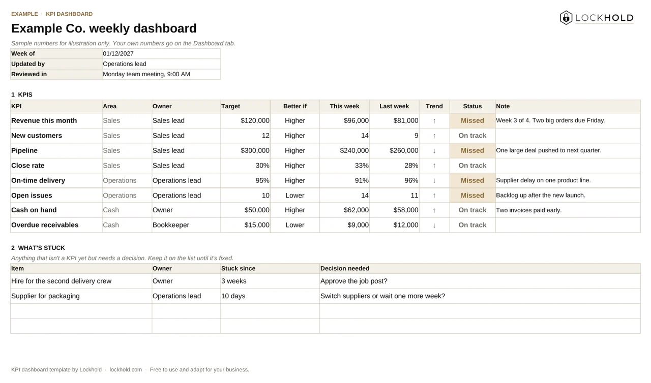 The KPI dashboard template filled in with sample numbers: eight KPIs with owner, target, this week, last week, trend and status, and a what’s stuck list.