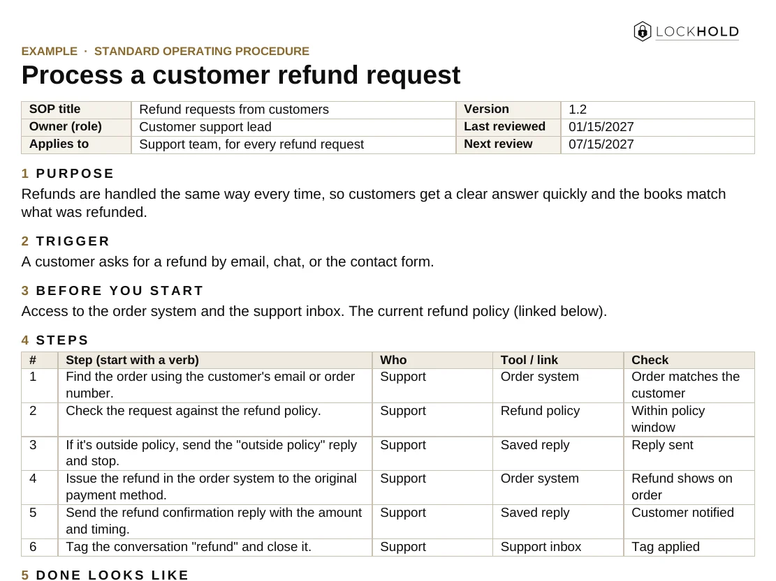 The SOP template filled in for a customer refund request: purpose, trigger, steps with owner and tool, what done looks like, and a change log.